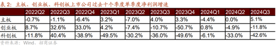 招商策略：三季报要点解读 非金融A股盈利继续承压，消费服务、TMT、非银等增速领先-第11张图片-茶世界