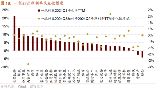 招商策略：三季报要点解读 非金融A股盈利继续承压，消费服务、TMT、非银等增速领先-第16张图片-茶世界