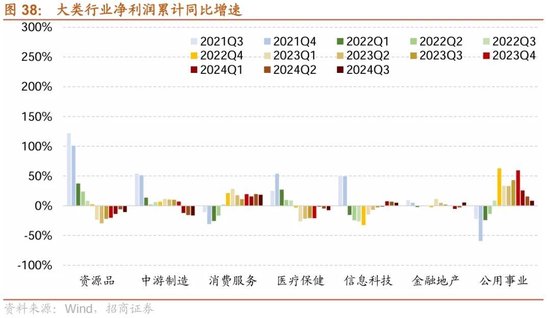 招商策略：三季报要点解读 非金融A股盈利继续承压，消费服务、TMT、非银等增速领先-第30张图片-茶世界