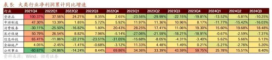 招商策略：三季报要点解读 非金融A股盈利继续承压，消费服务、TMT、非银等增速领先-第31张图片-茶世界