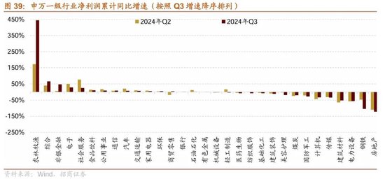 招商策略：三季报要点解读 非金融A股盈利继续承压，消费服务、TMT、非银等增速领先-第32张图片-茶世界