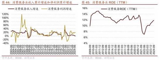 招商策略：三季报要点解读 非金融A股盈利继续承压，消费服务、TMT、非银等增速领先-第35张图片-茶世界