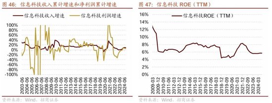 招商策略：三季报要点解读 非金融A股盈利继续承压，消费服务、TMT、非银等增速领先-第36张图片-茶世界