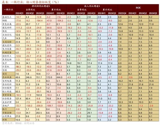 招商策略：三季报要点解读 非金融A股盈利继续承压，消费服务、TMT、非银等增速领先-第37张图片-茶世界