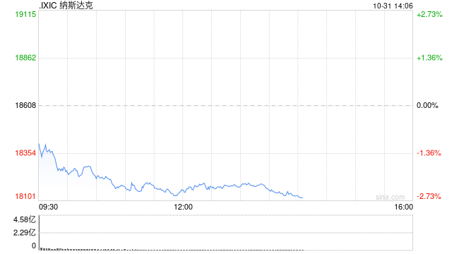 午盘：美股跌幅扩大 纳指下跌450点-第1张图片-茶世界