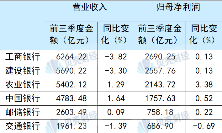 国有六大行前三季度合计净赚超万亿元 不良率“五降一升”-第1张图片-茶世界