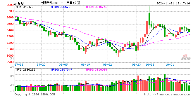 光大期货：11月1日矿钢煤焦日报-第2张图片-茶世界
