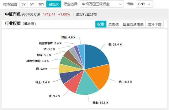 发生了什么？战略小金属——稀土飙升，北方稀土等4股涨停，有色龙头ETF（159876）盘中暴拉近3%-第2张图片-茶世界