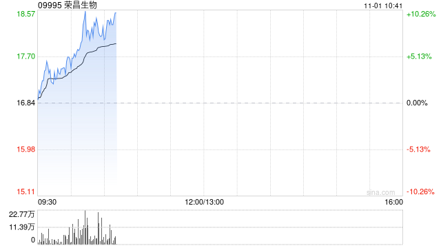 荣昌生物早盘涨逾9% 浦银国际证券给予持有评级-第1张图片-茶世界