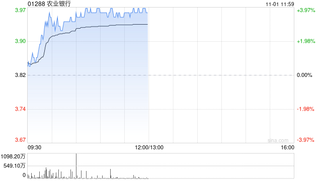 农业银行现涨近4% 三季度营收及利润增长均优于市场预期-第1张图片-茶世界