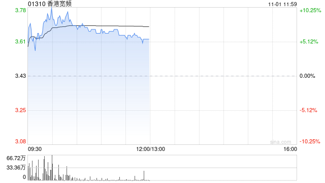 香港宽频现涨超8% 全年净利1027.7万港元同比扭亏为盈-第1张图片-茶世界