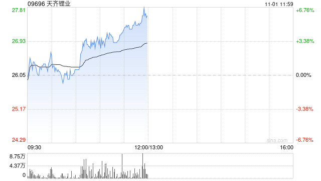 天齐锂业现涨近7% 泰利森第三期化学级锂精矿扩产项目干法区已接近完成-第1张图片-茶世界