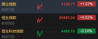 快讯：港股三大指数涨跌不一 科网股、海运股走强 半导体、光伏股下挫-第2张图片-茶世界
