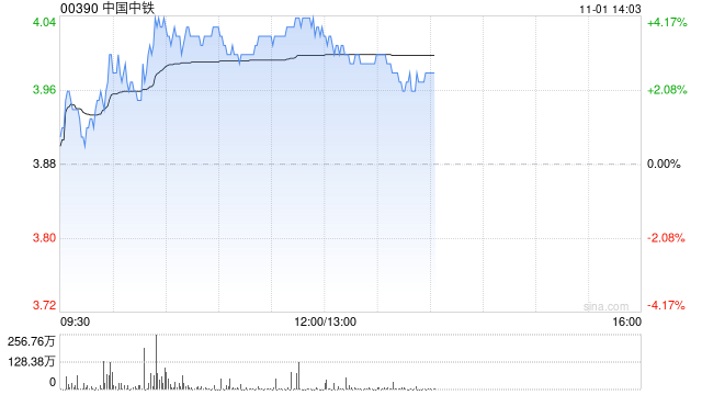 中国中铁早盘涨超3% 花旗维持“买入”评级-第1张图片-茶世界
