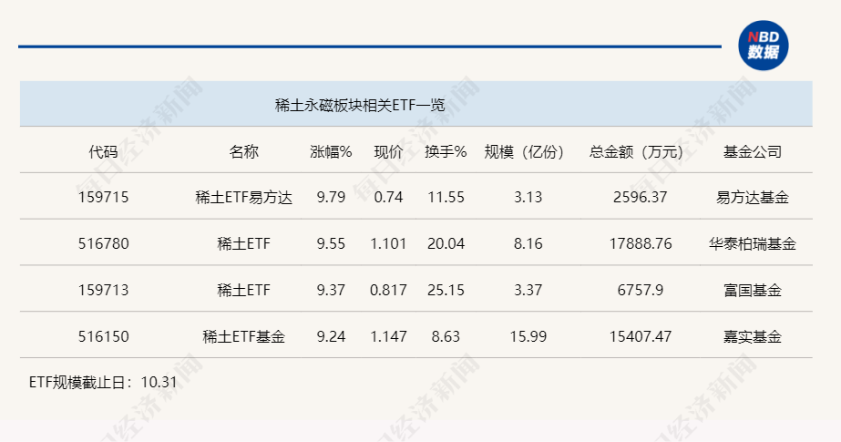 行业ETF风向标丨突遇利好，4只稀土ETF半日涨幅均超9%-第1张图片-茶世界