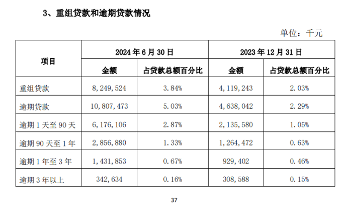 西安银行：2000多亿贷款竟有108亿逾期、82亿重组，逾期率重组率城商行最高-第5张图片-茶世界