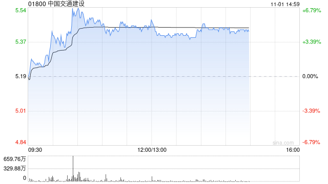 中国交建午后涨超4% 机构指公司后续营收订单回款均有望改善-第1张图片-茶世界