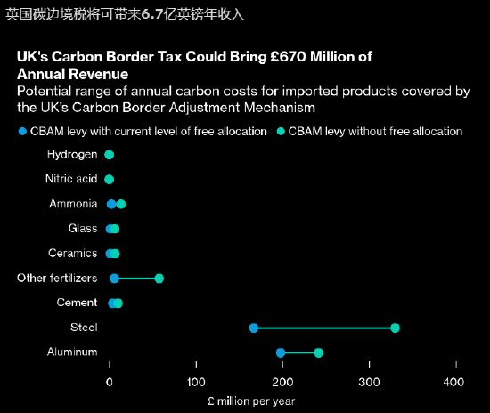 英国确认2027年起开征碳边境税 每年可带来6.7亿英镑预算收入-第1张图片-茶世界