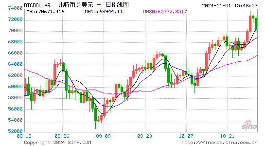 “做多特朗普”的获利走了？ 比特币冲击新高后已跌破6.9万美元-第1张图片-茶世界