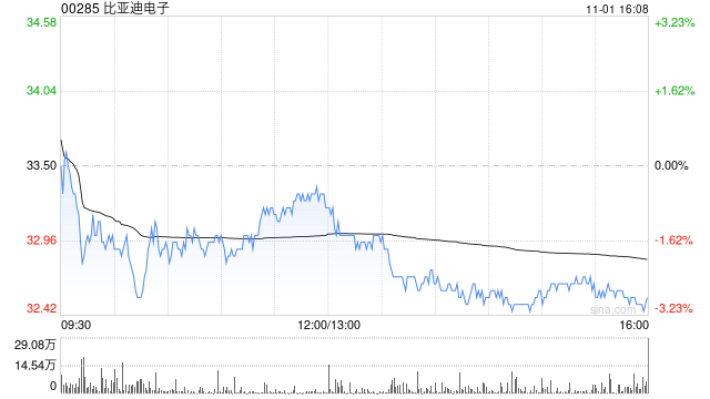 花旗：维持比亚迪电子“买入”评级 目标价上调至45港元-第1张图片-茶世界