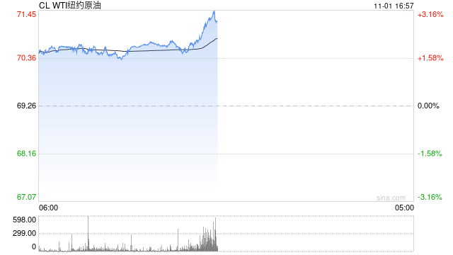 光大期货1101观点：多重利多因素下，油价接连反弹-第2张图片-茶世界