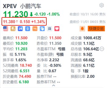 小鹏汽车盘前涨超1.3% P7+上市定档11月7日-第1张图片-茶世界