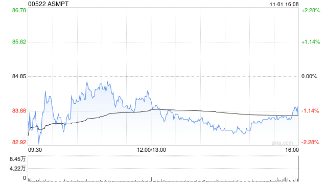 花旗：维持ASMPT“买入”评级 目标价下调至105港元-第1张图片-茶世界