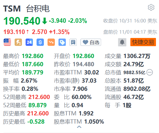 台积电盘前涨超1% 料年底将接收首批全球最先进的高数值孔径极紫外光刻机-第1张图片-茶世界