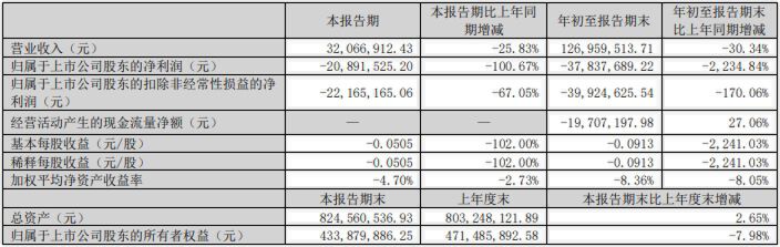 财报透视｜“大牛股”双成药业股价跌停 前三季度亏超3700万元 正筹划并购重组-第1张图片-茶世界