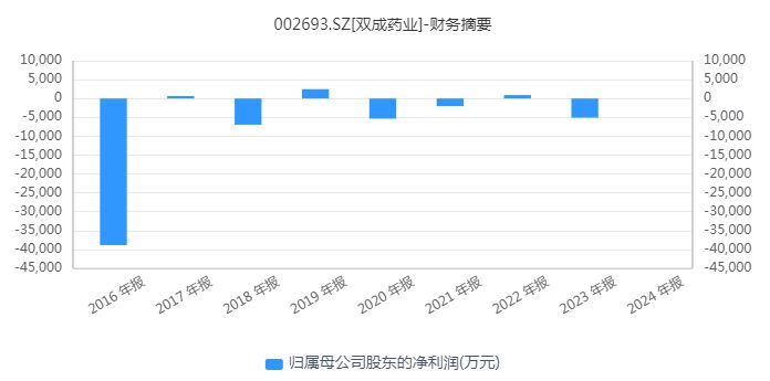 财报透视｜“大牛股”双成药业股价跌停 前三季度亏超3700万元 正筹划并购重组-第2张图片-茶世界