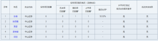 中山证券，投行这一部门“散伙”了？-第2张图片-茶世界