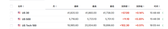 美国非农远低于预期，美债收益率跳水，黄金短线走高-第5张图片-茶世界