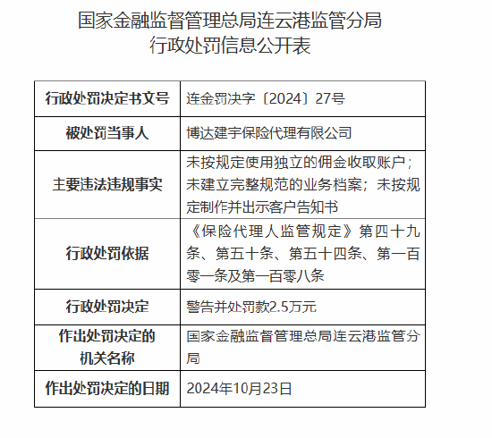 博达建宇保险代理有限公司被罚2.5万元：因未按规定使用独立的佣金收取账户等违法违规行为-第1张图片-茶世界