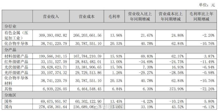 锗价年内翻倍，云南锗业三季度归母净利狂增1518.03%-第4张图片-茶世界