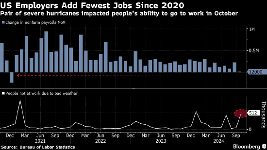 美国企业在飓风和罢工冲击下大幅放缓招聘 非农就业仅增加区区1.2万人-第1张图片-茶世界