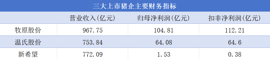 量价齐升带飞业绩，三大上市猪企营收接近2500亿元，行业高景气度能持续多久？-第2张图片-茶世界