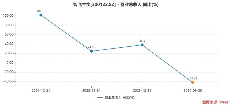 智飞生物三季度多项“第一”：营收首降、存货新高、债务规模最大，为何坦承市场推广工作不足？-第2张图片-茶世界