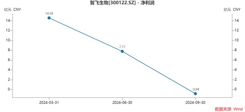 智飞生物三季度多项“第一”：营收首降、存货新高、债务规模最大，为何坦承市场推广工作不足？-第3张图片-茶世界