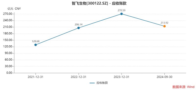 智飞生物三季度多项“第一”：营收首降、存货新高、债务规模最大，为何坦承市场推广工作不足？-第5张图片-茶世界