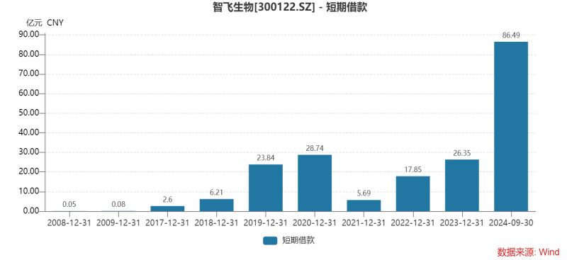 智飞生物三季度多项“第一”：营收首降、存货新高、债务规模最大，为何坦承市场推广工作不足？-第7张图片-茶世界