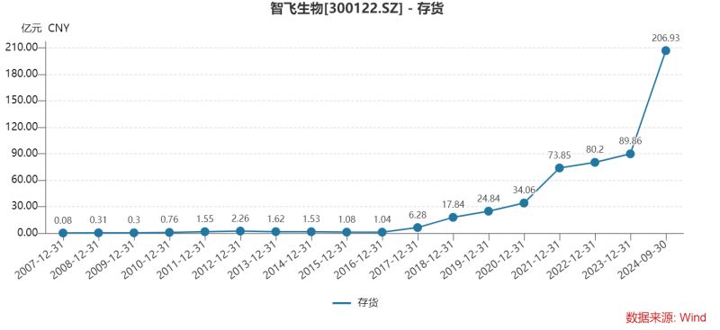 智飞生物三季度多项“第一”：营收首降、存货新高、债务规模最大，为何坦承市场推广工作不足？-第8张图片-茶世界