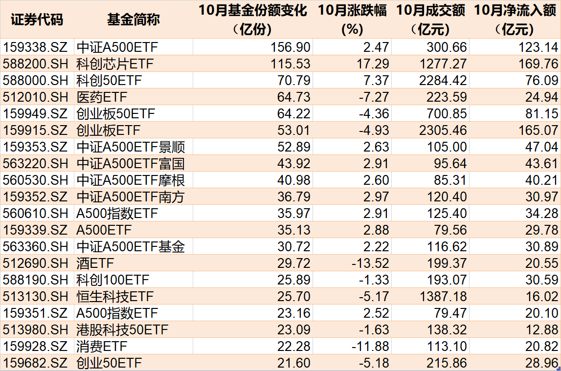 准备蜂拥进场！380亿资金已大手笔扫货，这些低位板块ETF份额悄然创新高，更有一波增量资金正在路上-第1张图片-茶世界