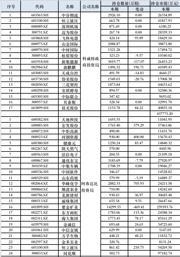 三季度中东主权基金大笔买入中国资产，沙特交易所迎来中国资产ETF-第1张图片-茶世界