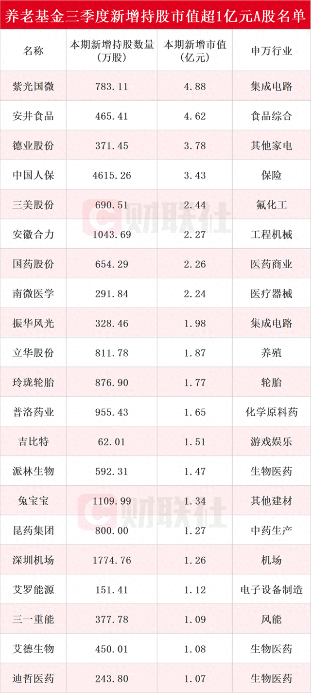 养老基金最新持仓动向揭秘：三季度新进51只个股前十大流通股东榜，紫光国微获持仓市值最高-第1张图片-茶世界