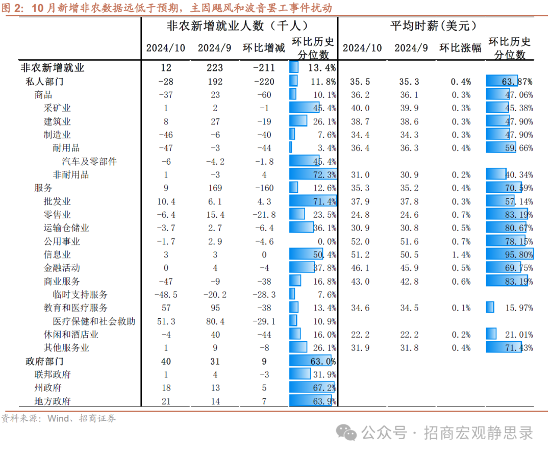 招商宏观：非农数据的失真和降温-第2张图片-茶世界