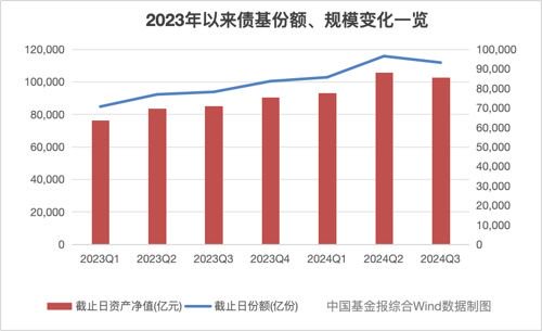 债基季度规模首降，公募调整债市投资策略-第1张图片-茶世界