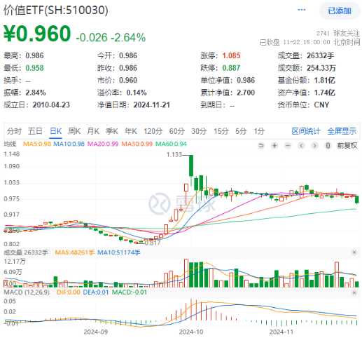 高股息随市下行，价值ETF（510030）抱憾收绿，止步日线两连阳！机构：看好高股息红利板块-第1张图片-茶世界