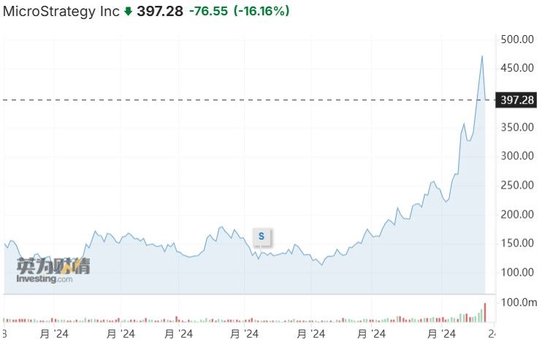 遭知名卖空机构盯上，MicroStrategy涨过头了？-第1张图片-茶世界