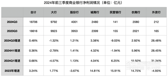 前三季度商业银行净利润增0.5%：净息差降至1.53% 民营银行净利润下降9.03%-第1张图片-茶世界