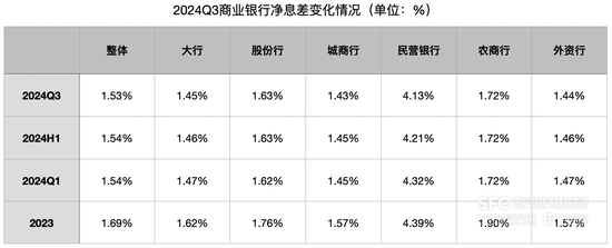 前三季度商业银行净利润增0.5%：净息差降至1.53% 民营银行净利润下降9.03%-第2张图片-茶世界